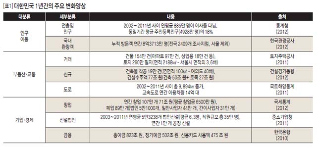 [표1]대한민국 1년간의 주요 변화양상