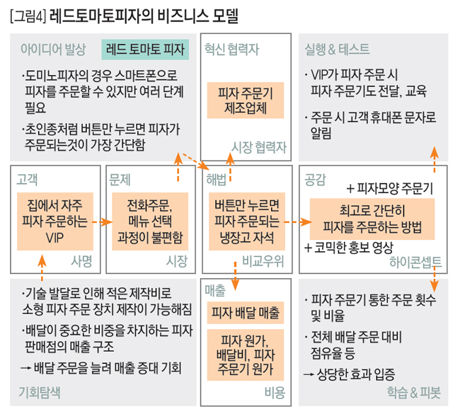 [그림4] 레드토마토피자의 비즈니스 모델