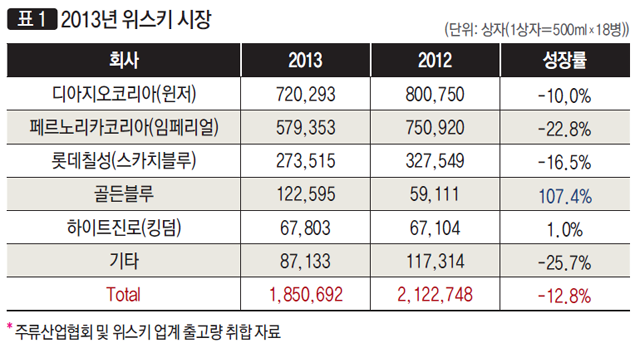 [표1] 2013년 위스키 시장