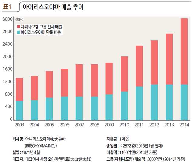 [표1] 아이리스오야마 매출 추이