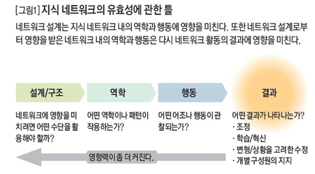 [그림1] 지식 네트워크의 유효성에 관한 틀
