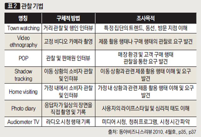 [표2] 관찰 기법