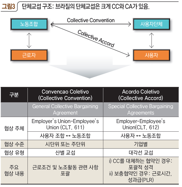 [그림3] 단체교섭 구조 : 브라질의 단체교섭은 크게 CC와 CA가 있음.