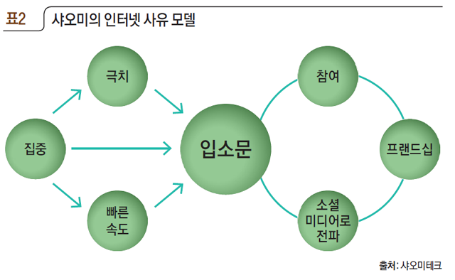 집중, 극치, 속도, 입소문…  인터넷 철학이 샤오미 성장의 원천