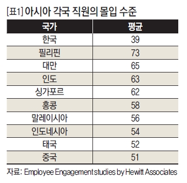 아시아 각국 직원의 몰입수준