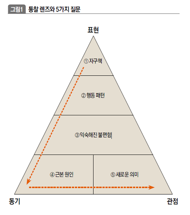 톨찰 렌즈와 5가지 질문