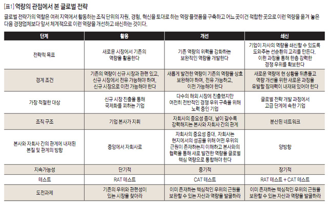 [표1] 역량의 관점에서 본 글로벌 전략