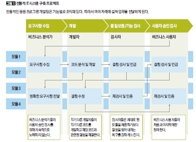 ［그림 1］전통적 IT시스템 구축 프로젝트