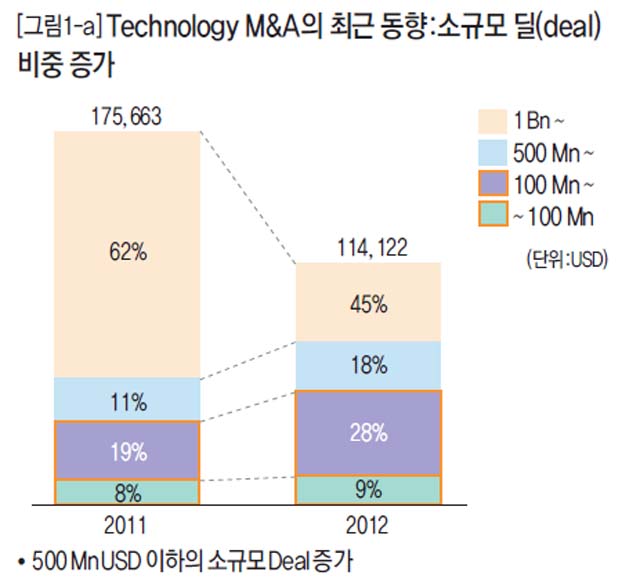 [그림1-a] Technology M&A의 최근 동향 : 소규모 딜(deal) 비중 증가