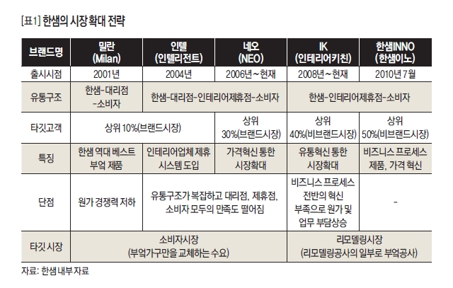 한샘의 시장 확대 전략