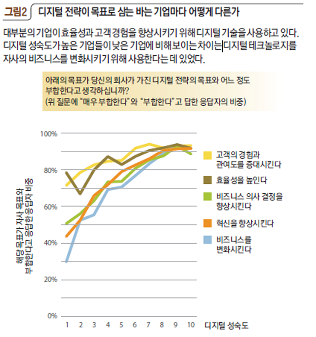 그림2 디지털 전략이 목표로 삼는 바는 기업마다 어떻게 다른가