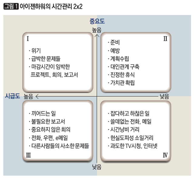 [그림 1] 아이젠하워의 시간관리2x2
