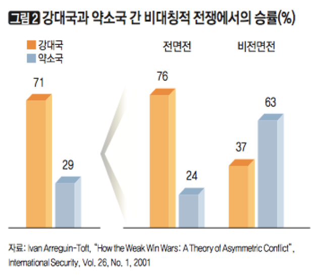 [그림2] 강대국과 약소국 간 비대칭적 전쟁에서의 승률