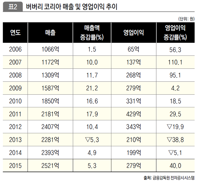 버버리 코리아 매출 및 영업이익 추이