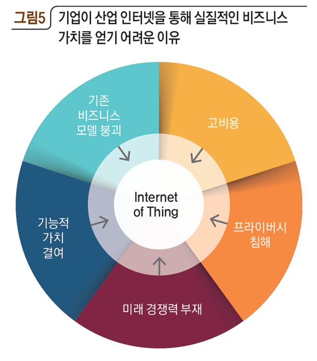 그림5 기업이 산업 인터넷을 통해 실질적인 비즈니스 가치를 얻기 어려운 이유