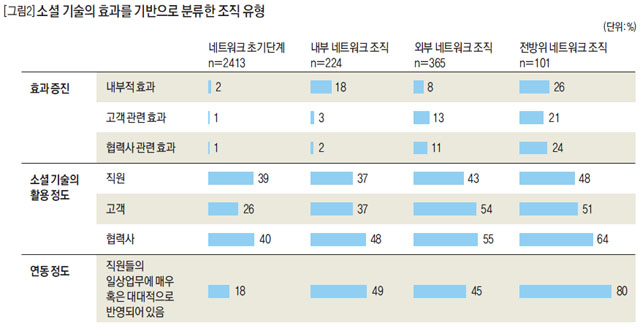 소셜 기술의 효과를 기반으로 분류한 조직 유형