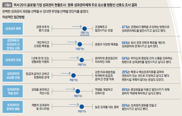 머서 2015 글로벌 기업 성과관리 현황조사: 향후 성과관리체계 주요 요소별 방향선 선호도 조사 결과