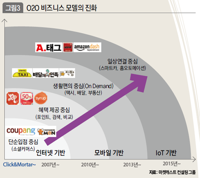 O2O 비즈니스 모델의 진화