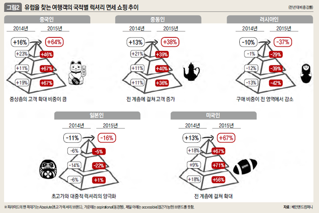 유럽을 찾는 여행객의 국적별 럭셔리 면세 쇼핑 추이