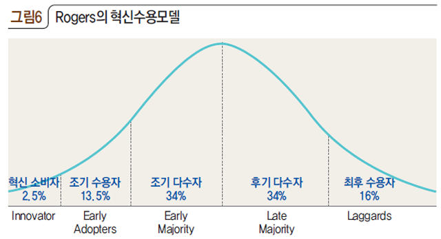 그림6 Rogers의 혁신수용모델