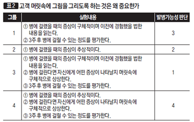 [표2]고객 머릿속에 그림을 그리도록 하는 것은 왜 중요한가