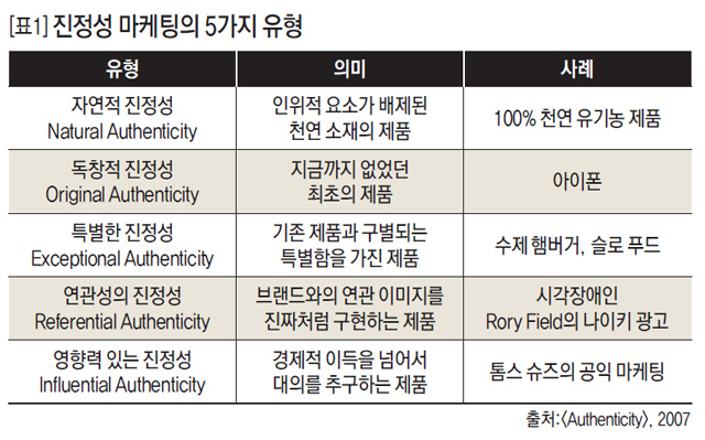 [표1] 진정성 마케팅의 5가지 유형