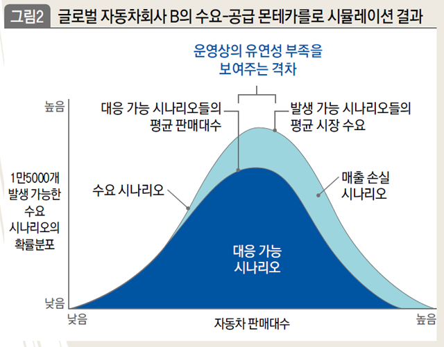 글로벌 자동차회사 B의 수요-공급 몬테카를로 시뮬레이션 결과