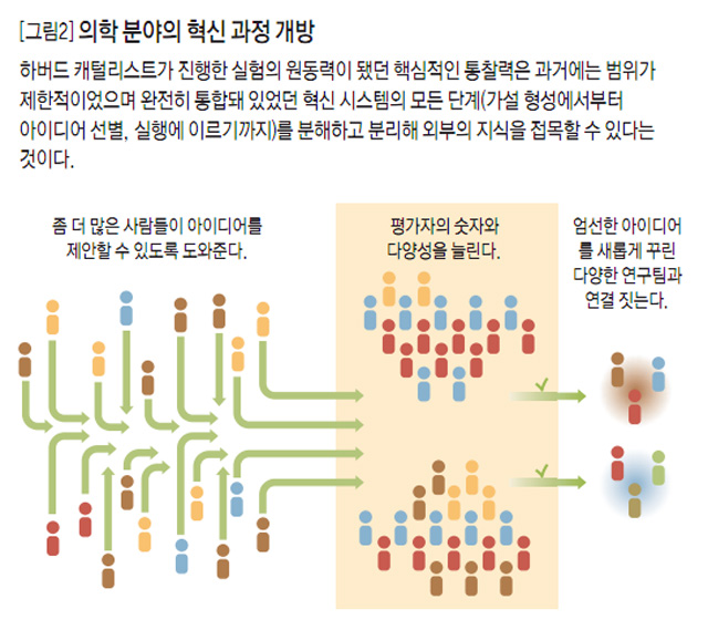 [그림2] 의학 분야의 혁신 과정 개방