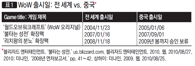 [표 1] WoW 출시일: 전 세계 vs. 중국