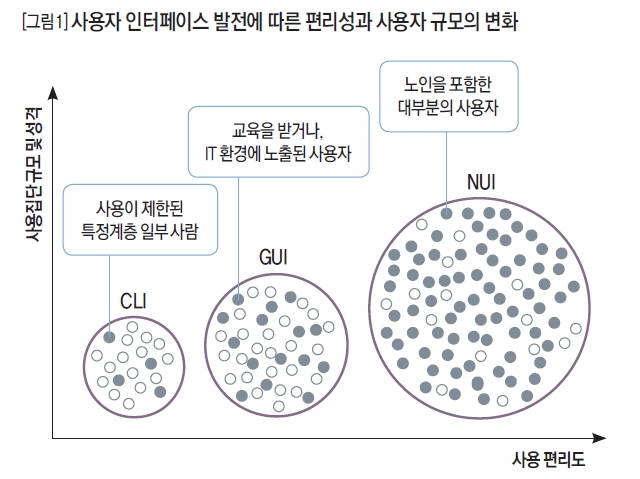 사용자 인터페이스 발전에 따른 편리성과 사용자 규모의 변화