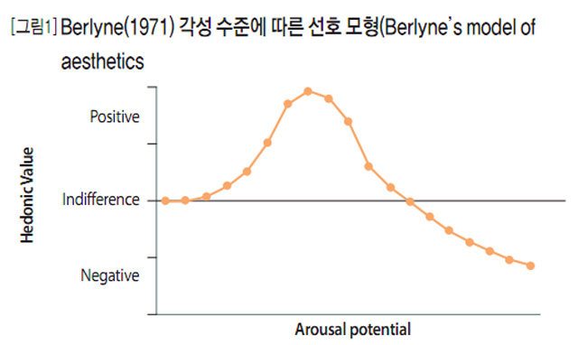 [그림1] Berlyn(1971) 각성 수준에 따른 선호 모형(Berlyn's model of aesthetics)