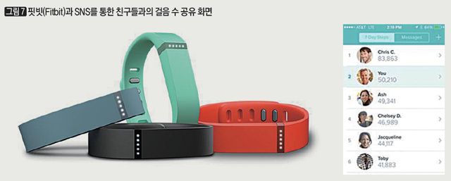 [그림 7] 핏빗(Fitbit)과 SNS를 통한 친구들과의 걸음 수 공유 화면