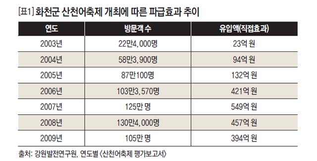 화천군 산천어축제 개최에 따른 파급효과 추이