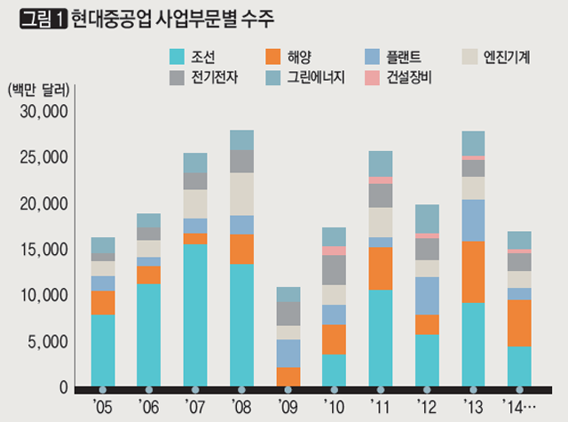 현대중고업 사업부문별 수주