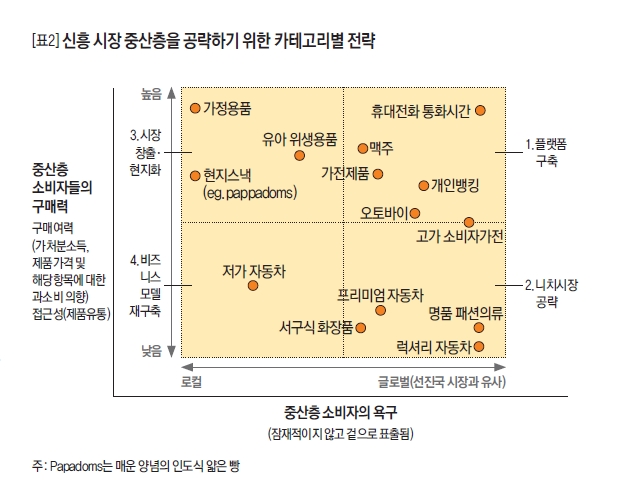 신흥시장 중산층을 공략하기 위한 카테고리별 전략