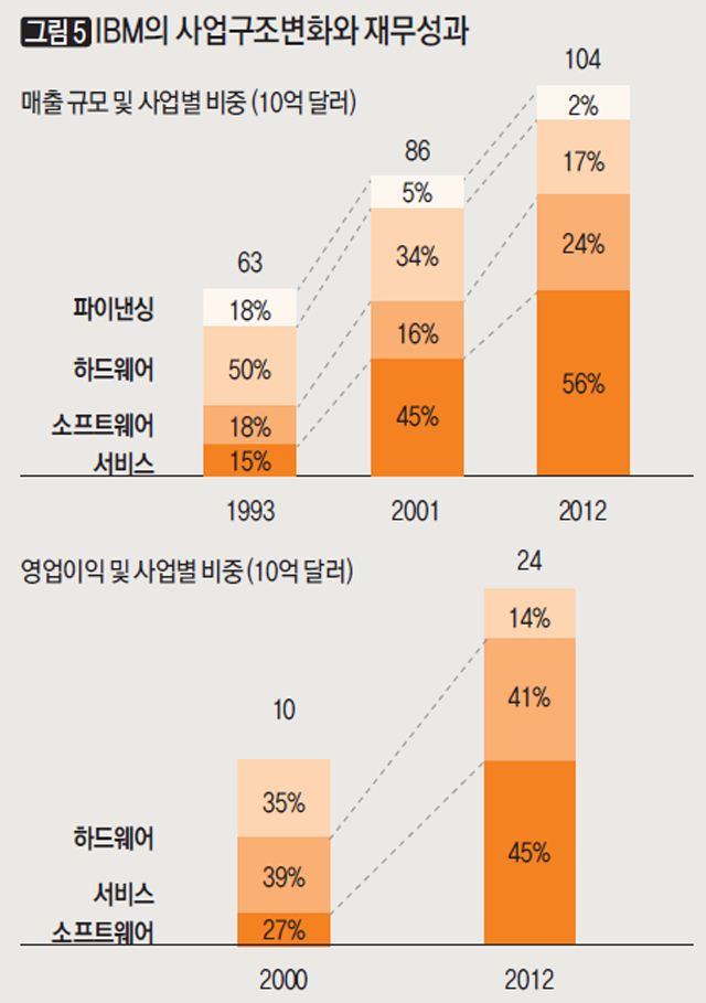 [그림5] IBM 의 사업구조변화와 재무성과