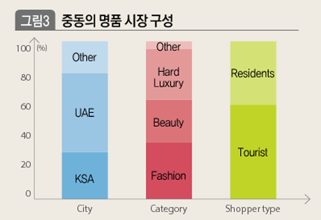 중동의 명품 시장 구성