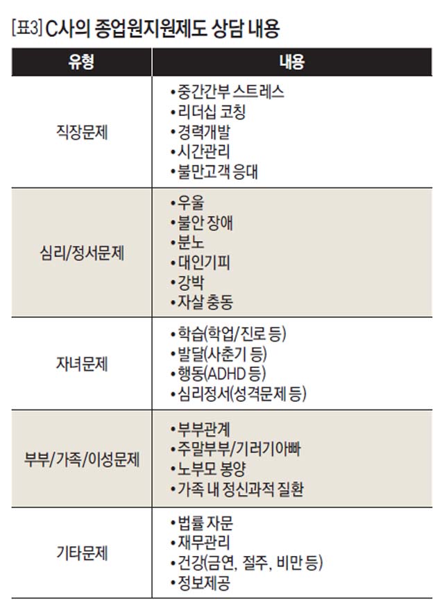 [표3] C사의 종업원지원제도 상담 내용