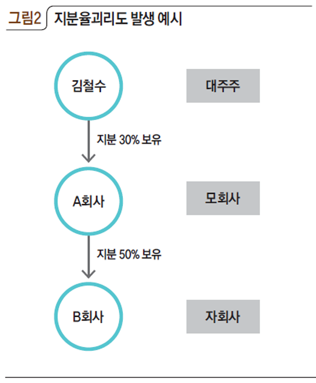 지분율괴리도 발생 예시