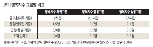 행복지수 그룹별 비교