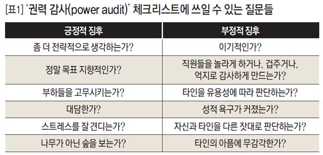 [표1] '권력 감사(power audit)' 체크리스트에 쓰일 수 있는 질문들