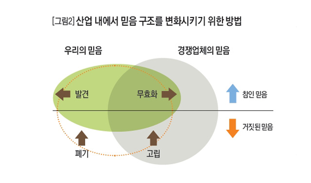 산업 내에서 믿음 구조를 변화시키기 위한 방법