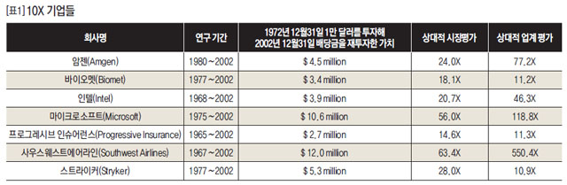 10X 기업들