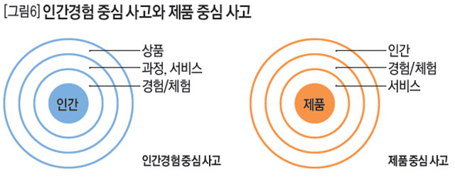 [그림6] 인간경험 중심 사고와 제품 중심 사고