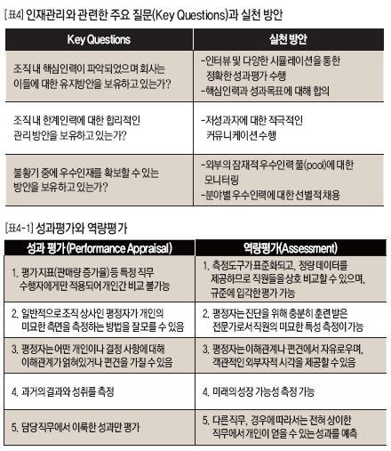 인재관리와 관련한 주요 질문(Key Questions)과 실천 방안