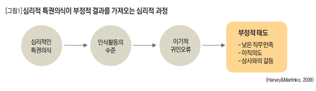 심리적 특권의식이 부정적 결과를 가져오는 심리적 과정