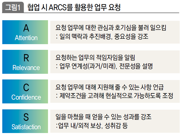 협업 시 ARCS를 활용한 업무 요청