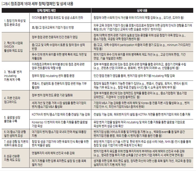 [그림4] 창조경제 16대 세부 정책/캠페인 및 상세 내용