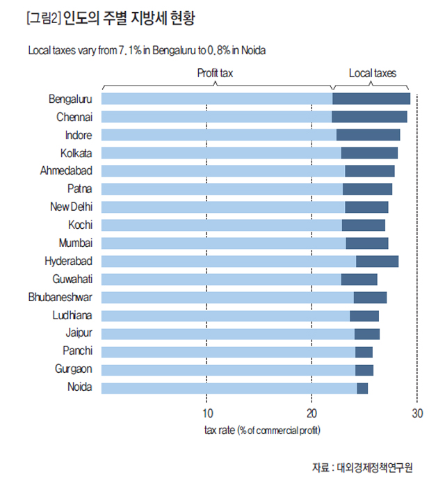 인도의 주별 지방세 현황