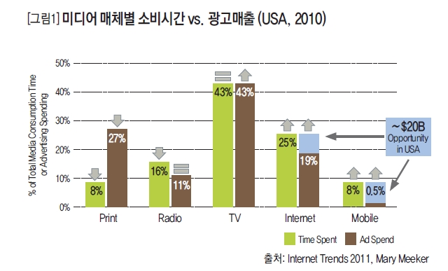 미디어 매체별 소비시간 vs. 광고매출 (USA, 2010)
